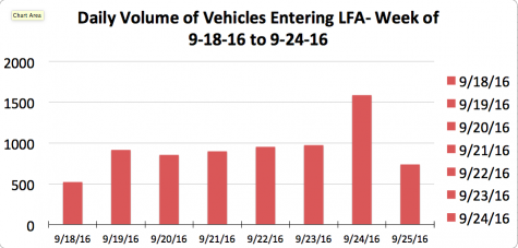 This chart shows how many cars entered the main part of campus in a week timespan.