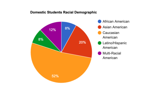 Racial demographics at LFA show no Native American population. 
